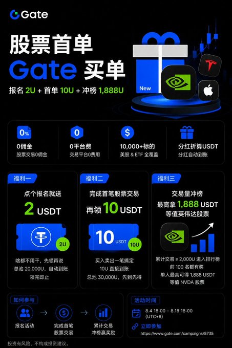 The image is a promotional advertisement from Gate (crypto exchange) announcing a "股票首单" (First Stock Order) campaign, offering 2U signup bonus, 10U first trade bonus, and up to 1,888U trading volume reward for users who trade stocks like NVDA and Tesla on the platform.

This directly relates to the post's point about capital flowing from crypto into U.S. stocks, as Gate—a major crypto exchange—is actively incentivizing its crypto-native users to start trading traditional equities like NVDA and TSLA on its platform.