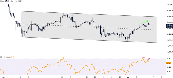 A Bitcoin price chart (INDEX) shows BTC trading around $63,012 after rebounding toward the upper portion of a descending channel, with a green arrow marking the recent recovery toward the $64,000-$66,000 zone. The RSI (14) indicator at 59.59 displays a red arrow highlighting bearish divergence as price makes higher highs while momentum fails to follow—a setup that could trigger a short-term pullback to the channel midline for a potential buying opportunity.