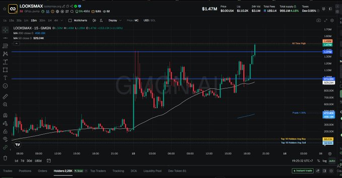 A financial chart from the LOOKSMAX token (ticker: LOOKSMAX) on a trading platform, showing a price of $1.47M with a 95.81% gain and a market cap of $11.02M.