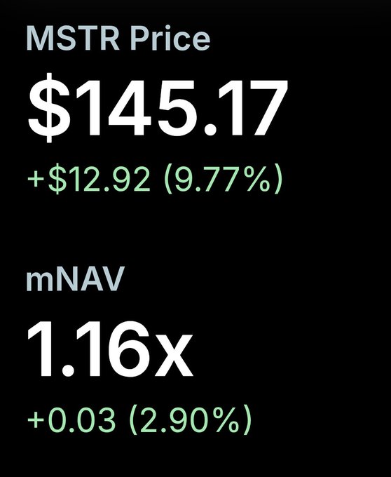 The image shows a stock ticker displaying MSTR (MicroStrategy) at $145.17, up $12.92 (9.77%), with an mNAV of 1.16x (+0.03, 2.90%), in green text against a black background. The substantial price increase shown aligns with the celebratory "Muahahahahaha" tone of the post, suggesting excitement over MSTR's significant gains.
