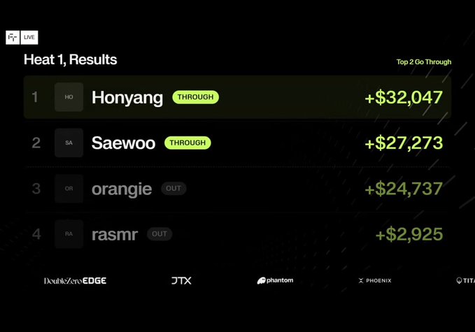 Live results leaderboard showing "Heat 1, Results" with Honyang (+$32,047) and Saewoo (+$27,273) marked "THROUGH", while orangie and rasmr are "OUT", sponsored by DoubleZero EDGE, JTX, phantom, PHOENIX, and TIT.