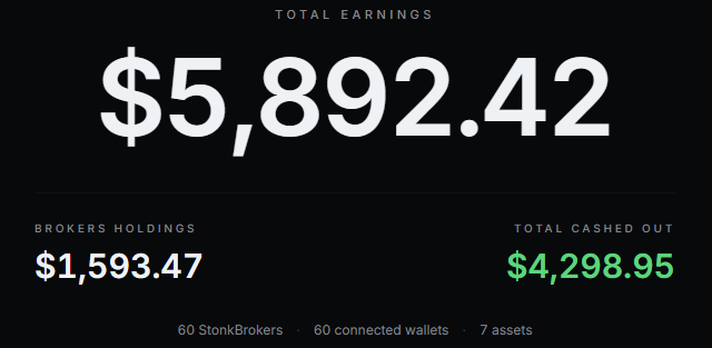 A dashboard showing total earnings of $5,892.42, with broker holdings of $1,593.47 and total cashed out of $4,298.95, noting 60 StonkBrokers, 60 connected wallets, and 7 assets.