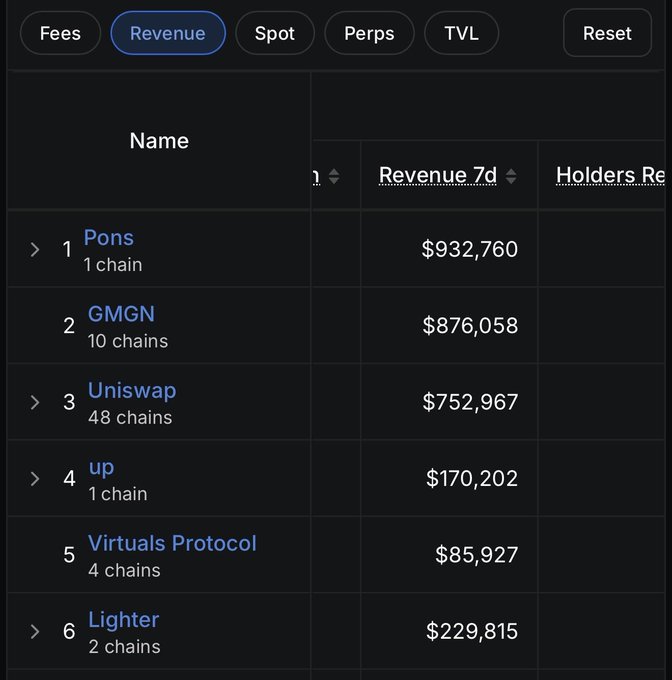 Cryptocurrency revenue ranking table showing Pons ($932,760), GMGN ($876,058), Uniswap ($752,967), up ($170,202), Virtuals Protocol ($85,927), and Lighter ($229,815) with filter tabs for Fees, Revenue, Spot, Perps, and TVL.