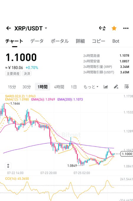 Bitget exchange displaying XRP/USDT at 1.1000 (≈¥180.06, +0.70%) on a 1-hour candlestick chart with SAR, EMA indicators and CCI(14) at 45.3650.