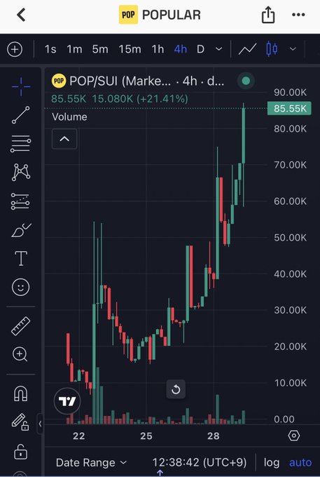 A stock trading chart for POP/SUI (Market) on the POPULAR app, showing a 4-hour candlestick view with a price increase of +21.41% and a current price of 85.55K.