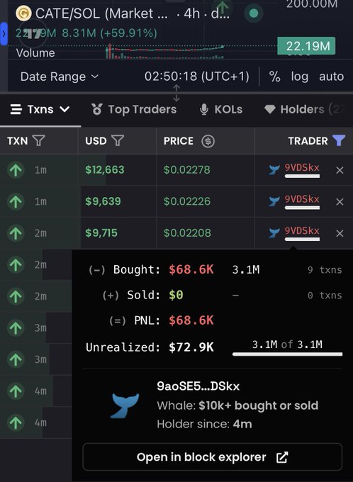 A screenshot of a trading interface showing recent transactions for the $CATE token, highlighting that the wallet "9VD5kx" (full address 9aoSE5...DSkx) made a $68.6K purchase with 3.1M tokens bought over 9 transactions at prices around $0.022, resulting in an unrealized gain of $72.9K—confirming the post's claim of a significant $CATE buy.