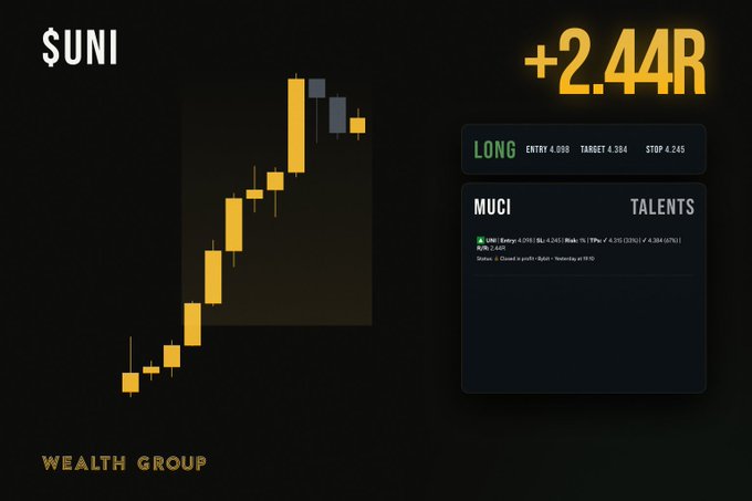 A trading performance graphic displays a $UNI candlestick chart with a bold "+2.44R" gain highlighted in yellow, alongside a long trade setup showing entry 4.098, target 4.384, and stop 2.245, credited to trader "MUCİ" within the "TALENTS" section of the Wealth Group community. The image visually reinforces the post's celebration of the successful LTF reclaim trade shared by @mucitradez with the Wealth Group.