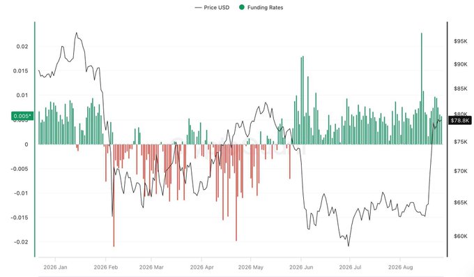 A chart showing BTC funding rates (编号 N1607Y) flipping from negative values below 50 to positive readings as price approaches $80,000 in mid-2026, visually confirming the post's observation that traders have shifted from paying for short positions to paying to stay long. The crossover point around late July/August aligns with the warning that rising funding during stagnant price action could signal overheated long positioning.