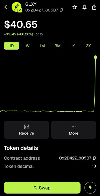 A crypto wallet screenshot showing the GLXY token at $40.65, up +$16.49 (+68.28%) today, with the contract address 0x2D427...805B7 and token decimal of 18, featuring a dramatic price spike on the 1-day chart.