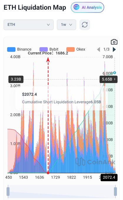 The image shows a cryptocurrency trading app with a graph of the price of Ethereum and Bitcoin over time. The graph displays that Bitcoin has significantly outperformed Etherium, as Bitcoin has consistently outperformed Bitcoin over the past week. This information may be used by crypto traders or investors to determine which currency is likely to hold its value better in the future.