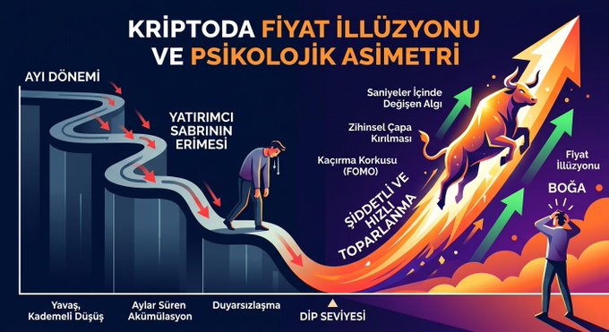 A Turkish infographic titled 'KRİPTODA FİYAT İLLÜZYONU VE PSİKOLOJİK ASİMETRİ' illustrates the psychological phases of crypto markets, including 'YAVAŞ, KADEMELİ DÜŞÜŞ,' 'DIP SEVİYESİ,' and 'BOĀA,' with a bullish figure rising from a downward staircase.