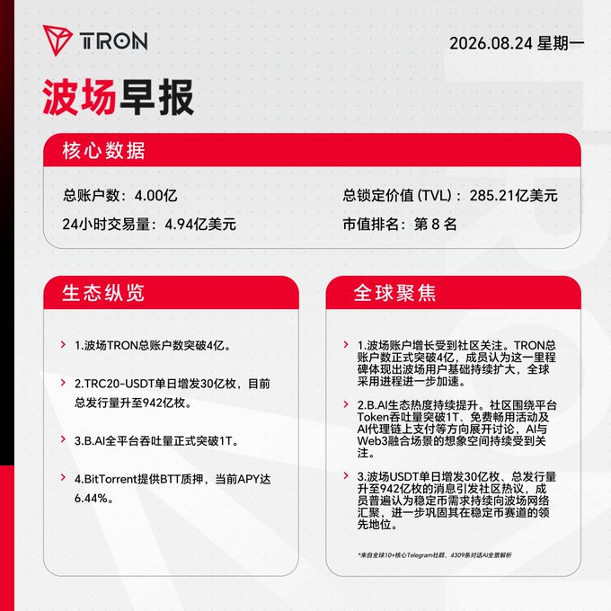 A TRON (波场) daily morning report dated 2026.08.24 displays core data including 4 billion total accounts, $4.94 billion in 24-hour trading volume, and a TVL of $28.521 billion, ranking 8th by market cap.