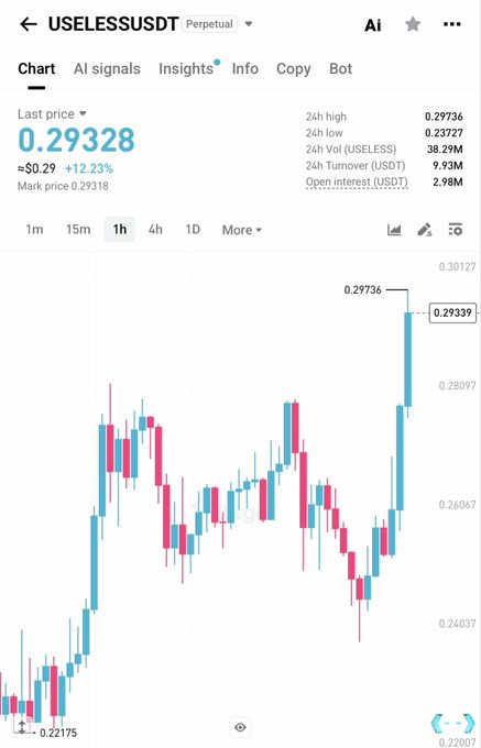 A Binance perpetual futures chart for USELESSUSDT shows the token trading at 0.29328, up 12.23% ($0.29), with a 24-hour high of 0.29736 and a recent low marked at 0.22175, illustrating significant intraday volatility in the $USLESSUSDT pair.