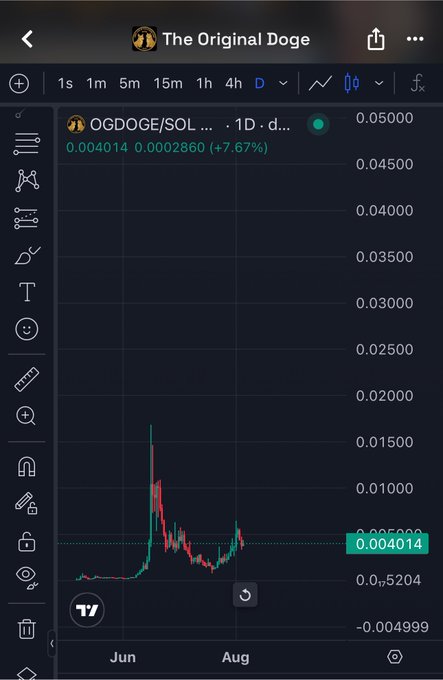 A TradingView chart displays OGDOGE/SOL on the 1-day timeframe, showing a price of 0.004014 (+7.67%) with a massive spike in June followed by a decline, supporting the post's narrative about $OGDOGE's serious commitment from John and the legacy of the Original Doge community emerging during bear market conditions.