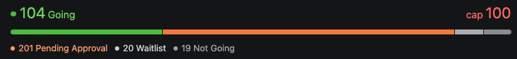 A progress bar showing '104 Going' in green exceeding the 'cap 100', with a red bar nearly filled, and additional statistics showing '201 Pending Approval', '20 Waitlist', and '19 Not Going'.