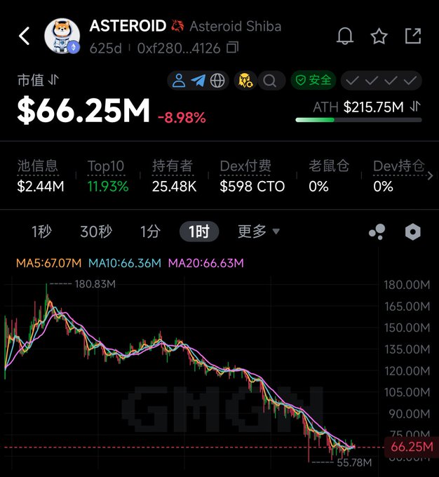 The image shows a graph for a cryptocurrency called "Asteroid" against time, with its value fluctuating throughout the day. The graph depicts an upward trend at first, reaching its peak around 60 million dollars and then taking a downward turn towards 37 million dollars. This suggests that the value of the cryptocurrency is experiencing a significant drop in price recently. The post discussing this topic emphasizes the importance of considering whether to continue investing or sell based on these fluctuating values over time.