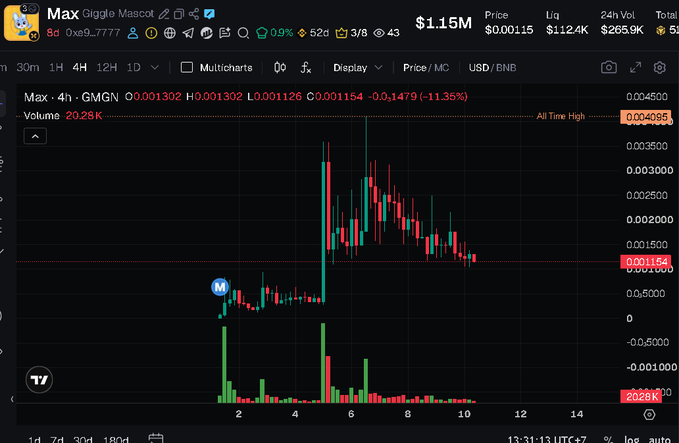 A 4-hour GMGN chart of the "Max" (Giggie Mascot) meme coin shows a dramatic peak near $0.0040 followed by a steep decline to $0.001154—an 83% drop from its all-time high—with 24-hour volume of $112.4K and a current market cap of $1.15M, visually illustrating the collapse referenced in the post.