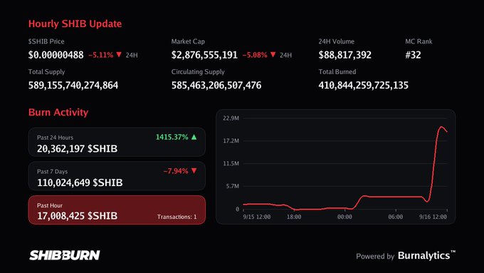 Shibburn dashboard showing an 'Hourly SHIB Update' with $SHIB price at $0.00000488 (-5.11%), Market Cap $2,876,555,191, 24H Volume $88,817,392, MC Rank #32, total burned of 410,844,259,725,135, and a burn activity chart with past 24-hour burns up 1415.37% to 20,362,197 $SHIB.