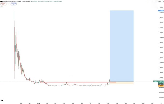 A TradingView chart displays the PEPE/USDT perpetual contract on Binance, showing a dramatic price spike followed by a long consolidation period, with a blue highlighted projection zone indicating potential bullish momentum ahead. The current price hovers around 0.0000096, with the highlighted area suggesting future upside targets reaching toward 0.0000300, aligning with the post's bullish $4 target signal.