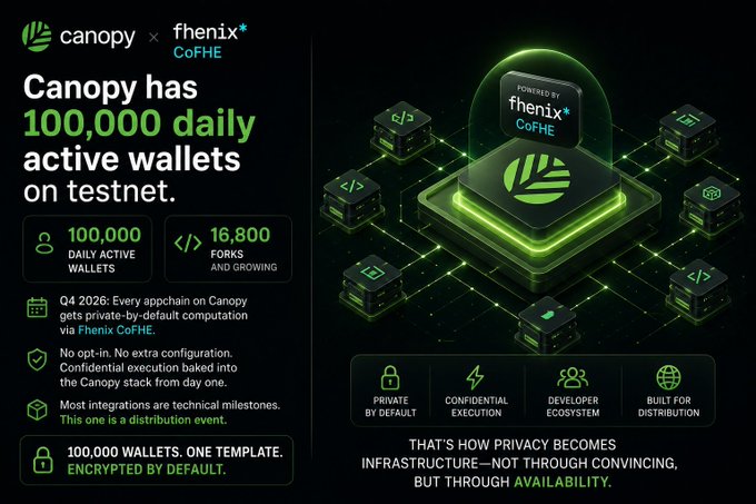 An infographic for 'Canopy x fhenix CoFHE' announces '100,000 daily active wallets on testnet' and '16,800 forks and growing', detailing features like 'Private by default' and 'Confidential execution'.