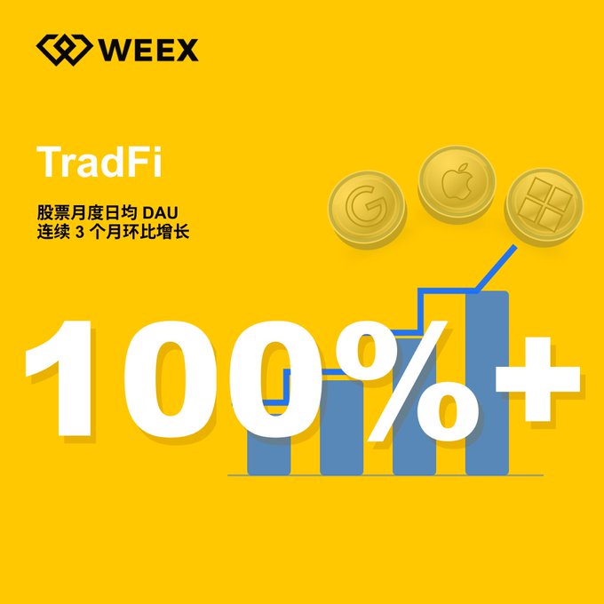 A WEEX promotional graphic on a yellow background advertising 'TradFi' with Chinese text mentioning stock monthly average DAU growing for 3 consecutive months, featuring a bar chart with '100%+' and gold coins with G and Apple logos.