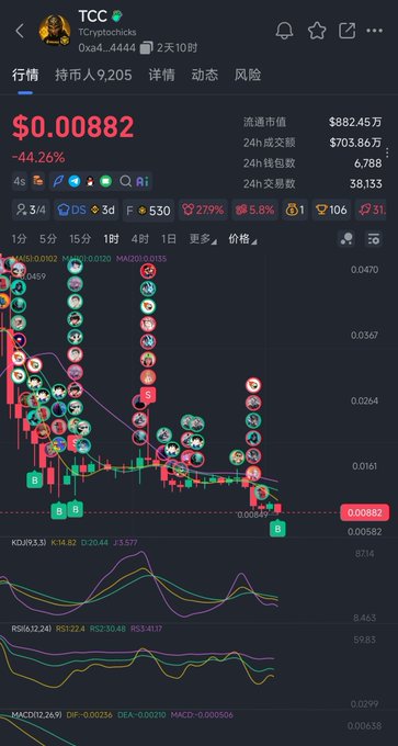 The image shows a cryptocurrency price chart for the TCC token (0xa4...4444) trading at $0.00882, down 44.26%, with a market cap of $882.45万 and 24-hour volume of $705.86万. The candlestick chart displays a sharp downtrend with multiple "B" buy signal markers appearing at the bottom, supporting the post's claim about bottom-fishing opportunities with a stop-loss below 7m (0.007).