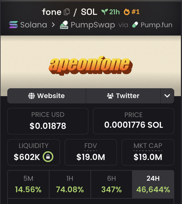 A screenshot showing the trading data for the meme token "apeonfone" ($FONE) on PumpSwap via Solana, displaying a price of $0.01878 (0.0001776 SOL), $602K liquidity, $19.0M market cap/FDV, and a 24H gain of 46,644%. The image visually backs up the post's hype, showing FONE's massive 24-hour surge as evidence supporting a comparison to established meme coin $WIF.