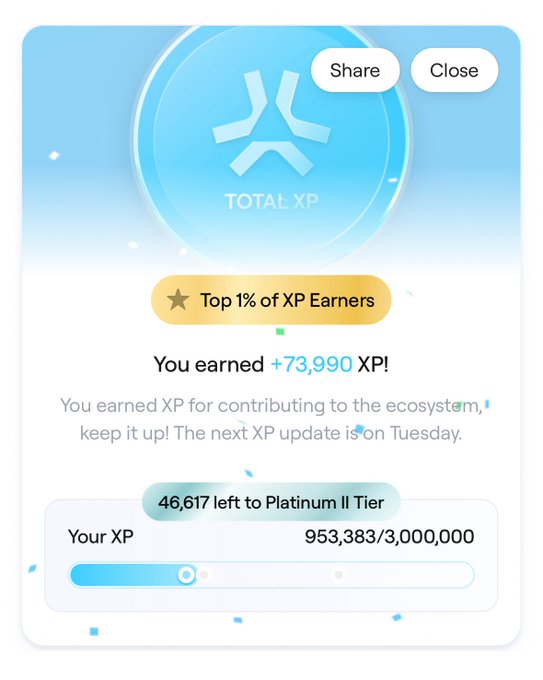 The image shows an XP reward screen displaying "Top 1% of XP Earners" with "+73,990 XP" earned, bringing the user's total to 953,383/3,000,000 XP, with "46,617 left to Platinum II Tier," celebrating their progress toward the next tier on Abstract Chain.