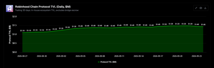 A line chart titled 'Robinhood Chain Protocol TVL (Daily, $M)' tracking 30 days of 'Trailing 30 days, in-house ecosystem TVL, excludes bridge escrow' with values gradually rising from $1.18 to $1.40.