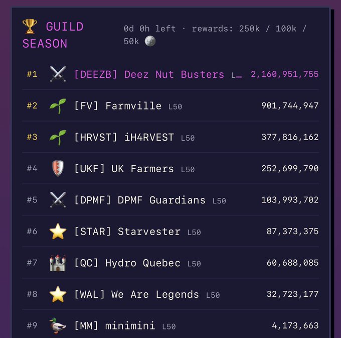 A 'GUILD SEASON' leaderboard ranking nine teams, with '[DEEZB] Deez Nut Busters L...' at #1 with 2,160,951,755 points, followed by '[FV] Farmville' and '[HRVST] iH4RVEST'.