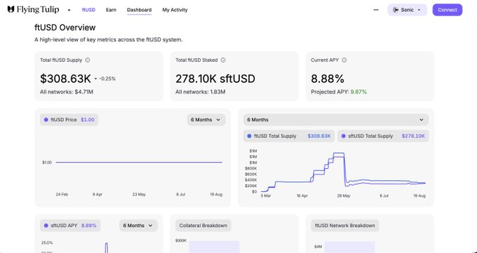Screenshot of the Flying Tulip fUSD Overview dashboard showing total fUSD Supply at $308.63K (down 0.25%), total fUSD Staked at 278.10K sftUSD, and current APY of 8.88%, which aligns with the post highlighting two yield options—minting/staking ftUSD for 8.88% APY or depositing into FT Lend for 6.78% APY on Sonic.