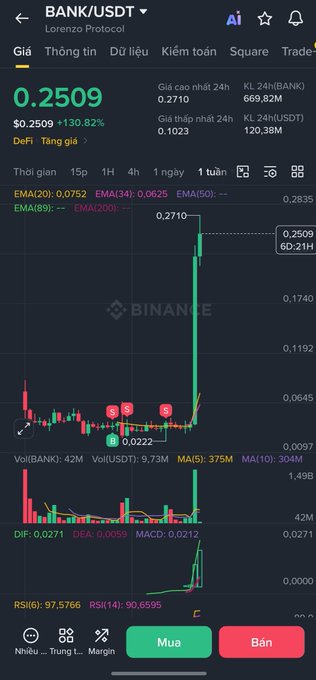 Binance trading chart for BNBANK/USDT showing a price of 0.2509, up 130.82%, with 24h volume of 669.82M and a massive green candlestick spike visible on the daily chart.