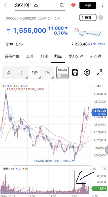 The image shows a real-time stock chart of SK하이드닉스 (000660 KOSPI200) trading at 1,556,000 won, up 11,000 (+0.70%), with an intraday low of 1,493,000 (-4.05%) and a recent volume spike to 60,118 around 14:00, matching the post's excitement over a double bottom pattern and possible short covering.