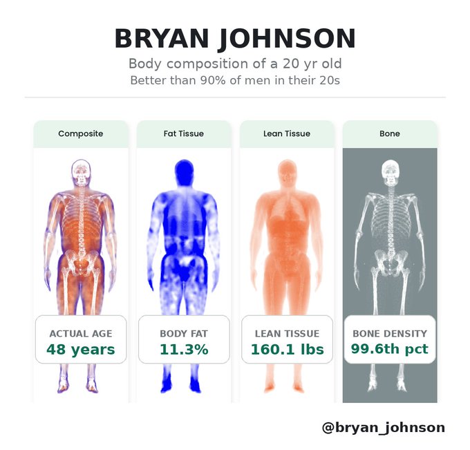 An infographic titled 'BRYAN JOHNSON' claiming his body composition is that of a 20-year-old, displaying metrics: Actual Age 48 years, Body Fat 11.3%, Lean Tissue 160.1 lbs, and Bone Density 99.6th pct, with the handle @bryan_johnson.