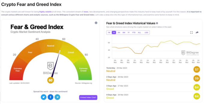 The Crypto Fear and Greed Index dashboard from BitDegree showing a current value of 60 (Greed), along with a historical chart and recent daily values trending from Neutral to Greed.