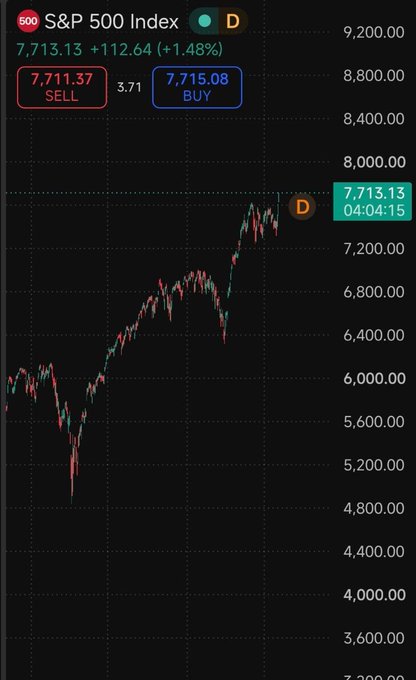 Stock chart of the S&P 500 Index (500) showing a price of 7,713.13 (+1.48%) with sell at 7,711.37 and buy at 7,715.08.