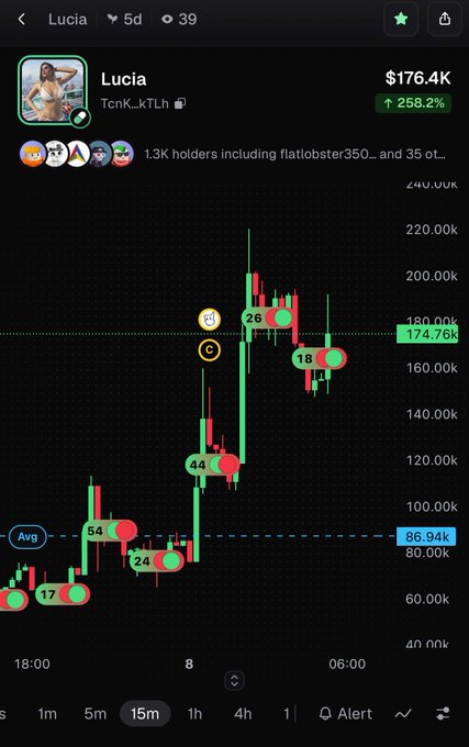 A cryptocurrency trading chart on a mobile app showing the token 'Lucia' (TcnK...kTLh) at a price of $174.76K, with a 258.2% increase, displayed on a candlestick chart over a 15-minute interval.