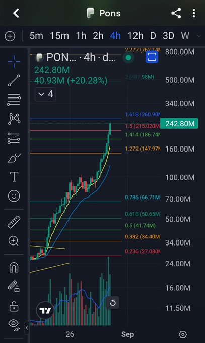 A 4-hour candlestick chart of the $PONS altcoin showing a dramatic price surge to a $242.80M market cap, with the asset gaining +20.28% (+$40.93M) and rallying from lower Fibonacci retracement levels up through the $160M-$242M range. The chart's vertical green price spike directly visualizes the poster's celebration of their 12X gain from their entry point shared with subscribers.