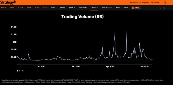 A line chart titled "Trading Volume ($B)" tracking $STRC trading volume from around July 2025 through July 2026, showing volume ranging between $0.2B-$0.6B most of the period with notable spikes reaching $1.4B-$1.8B between March and June 2026, before settling near the $0.2B lows mentioned in the post. The visualization illustrates the recent volume decline referenced in the commentary, where $STRC and other Strategy preferred equities (STRF, STRD, STRK) have fallen to multi-month or all-time lows.