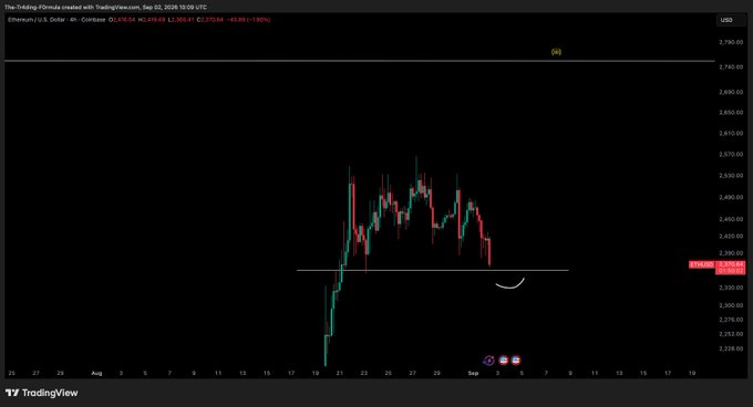 The image displays a TradingView 4-hour candlestick chart for Ethereum (ETH/USD) on Coinbase, showing a recent peak around $2,690 followed by a downward trend toward the $2,370-$2,400 support level, aligning with the post's prediction of a "lower range incoming" and potential long opportunity.