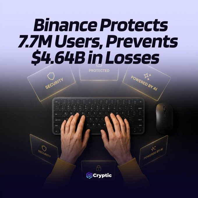 A top-down view shows hands typing on a black keyboard with a mouse, surrounded by glowing holographic labels reading "SECURITY," "PROTECTED," and "POWERED BY AI," alongside the headline "Binance Protects 7.7M Users, Prevents $4.64B in Losses." The graphic visually reinforces the article's claim that Binance's AI-driven risk systems shielded millions of users from scams while blocking billions in potential losses during H1 2026.