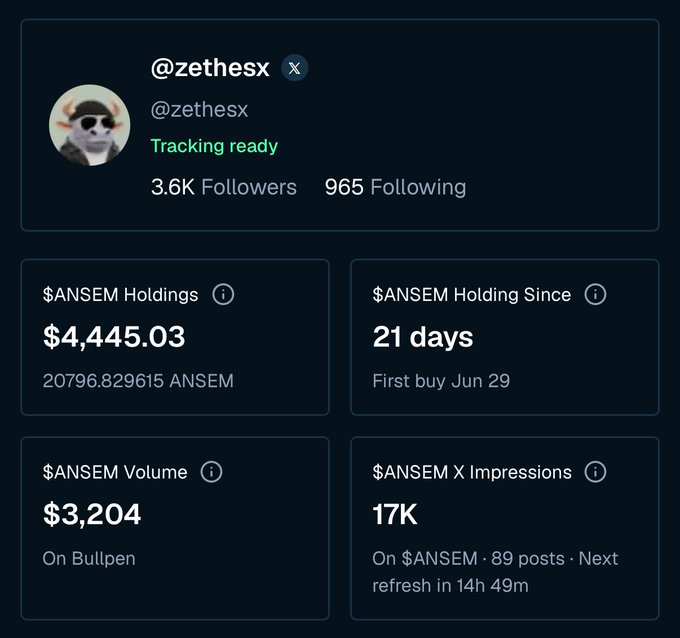 A social media dashboard showing the @zethesx profile with 'Tracking ready' status, displaying $ANSEM Holdings of $4,445.03, a 21-day holding period, $3,204 volume on Bullpen, and 17K X impressions.