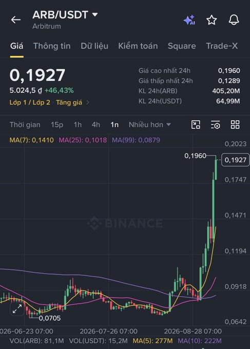 A cryptocurrency trading chart from Binance showing ARB/USDT on Arbitrum at price 0.1927 with a 46.43% gain, displayed in Vietnamese.