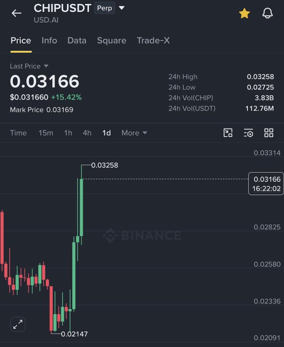A Binance perpetual contract chart for CHIPUSDT shows the token trading at $0.03166, up 15.42%, with a 24-hour range from $0.02147 to $0.03258, illustrating the strong upward momentum referenced in the post about $CHIP's near 25% gain.