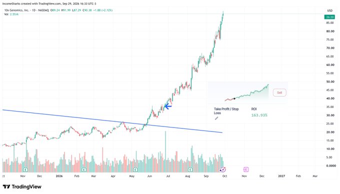 TradingView daily chart of 10x Genomics (TXG) showing a strong uptrend from around $15 to a peak above $85, with a short-term forecast panel indicating a potential sell signal near $40 and an ROI projection of 163.93%, reflecting the trader's post about a wild run where they sold half at a 2x and remain up 164% on the rest.