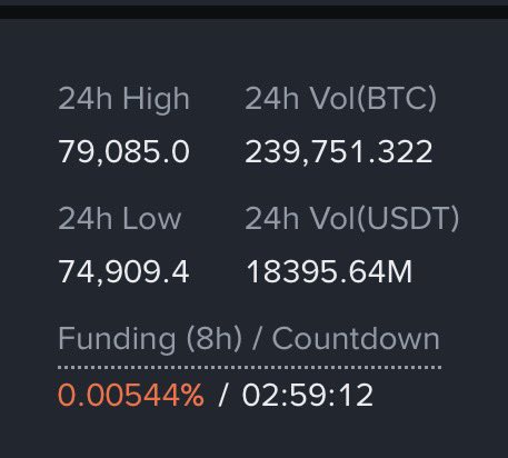 The image displays Bitcoin's 24-hour market data showing a high of $79,085.0, low of $74,909.4, trading volume of 239,751.322 BTC and $18,395.64M USDT, with a current funding rate of 0.00544% and 02:59:12 remaining until the next funding.

This data supports the post's optimistic tone by confirming the post's points: despite the Clarity Act not passing, Bitcoin's drop from ~$79k to ~$75k was relatively modest ("insaflı düşüş"), and the substantial trading volume of $18.4B indicates healthy market activity ("hacim güzel"), suggesting reason to stay positive.