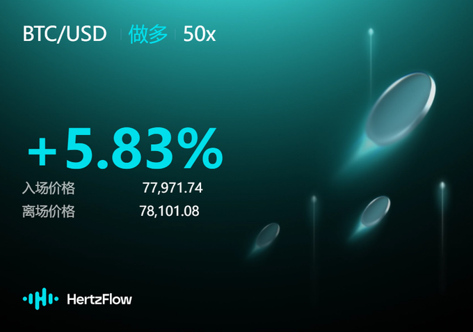 A graphic showing a BTC/USD long position with 50x leverage achieving a +5.83% gain, with an entry price of $77,971.74 and exit at $78,101.08, branded with the HertzFlow logo—illustrating the trader's first successful trade in the $100 survival challenge where they placed a cautious long position despite being #10 in rankings.