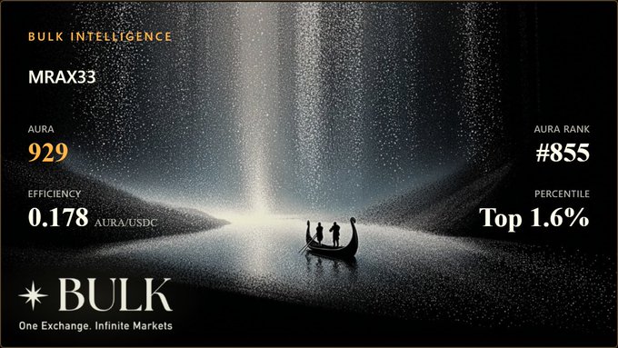 A dark-themed promotional graphic for 'BULK' displaying 'BULK INTELLIGENCE' stats for MRAX33, including AURA 929, AURA RANK #855, Efficiency 0.178 AURA/USDC, and a Top 1.6% percentile, with the tagline 'One Exchange. Infinite Markets.'