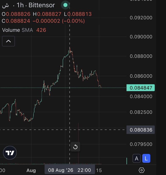 A 1-hour Bittensor (TAO) chart shows the asset trading around $0.0888 after peaking near $0.0888 and currently sitting at 0.084847, down approximately -0.00%, illustrating the broader sell pressure mentioned in the post regarding Subnet 64 (Chutes) underperforming relative to Lium (Subnet 51) since the "RootReborn" upgrade.