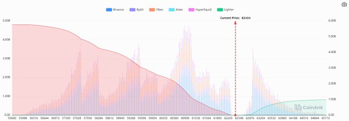 Volume distribution chart across exchanges (Binance, Bybit, OKX, Aster, Hyperliquid, Lighter) showing current price at $6244 with declining volume trends.